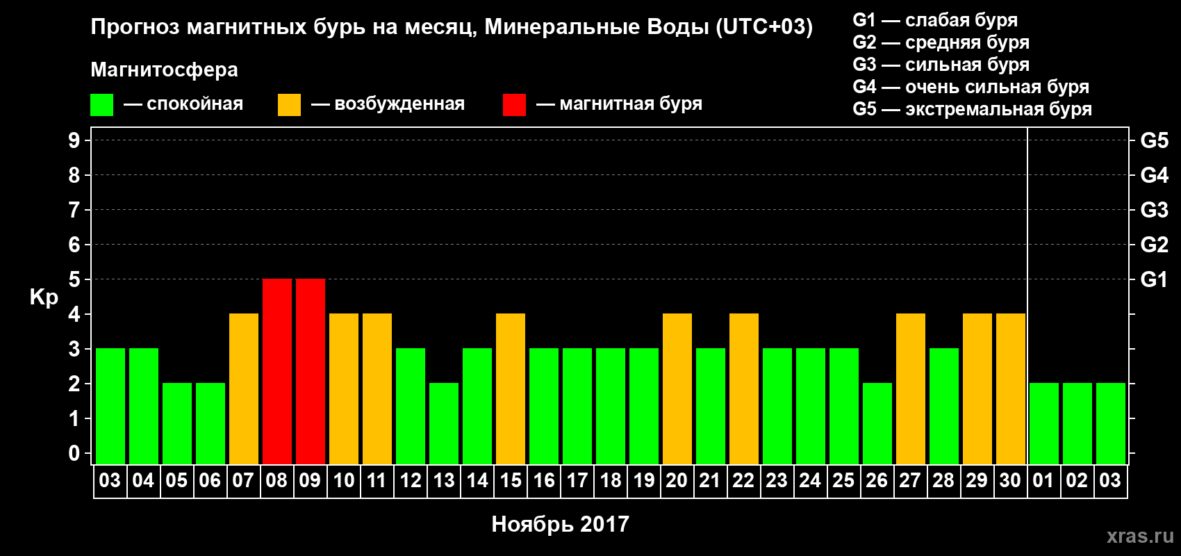 Прогноз максимального суточного геомагнитного индекса&nbsp;Kp на <b>1 месяц</b> (31 день) <b>с 03 ноября по 03 декабря 2017 г</b>