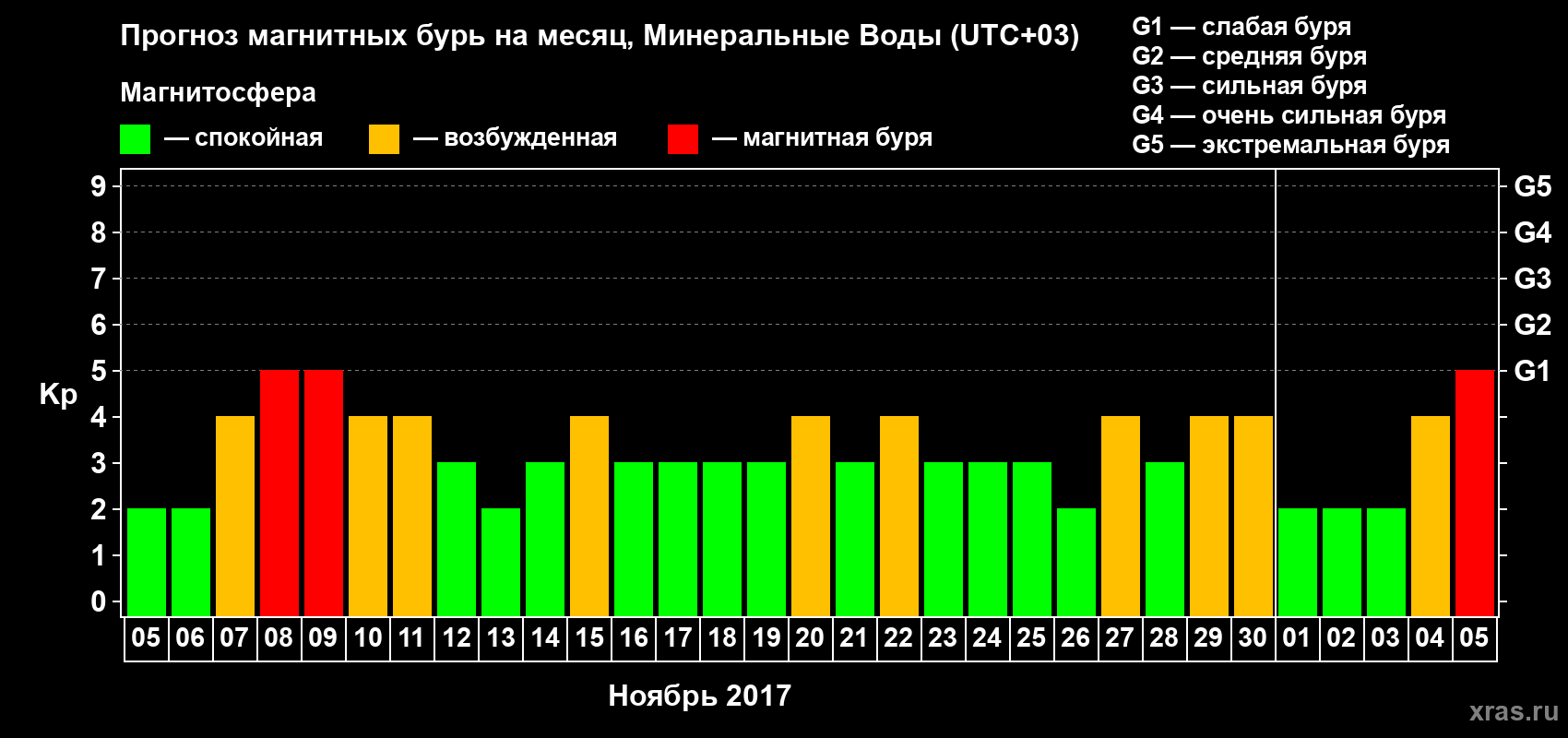 Прогноз максимального суточного геомагнитного индекса Kp на <b>1 месяц</b> (31 день) <b>с 05 ноября по 05 декабря 2017 г</b>