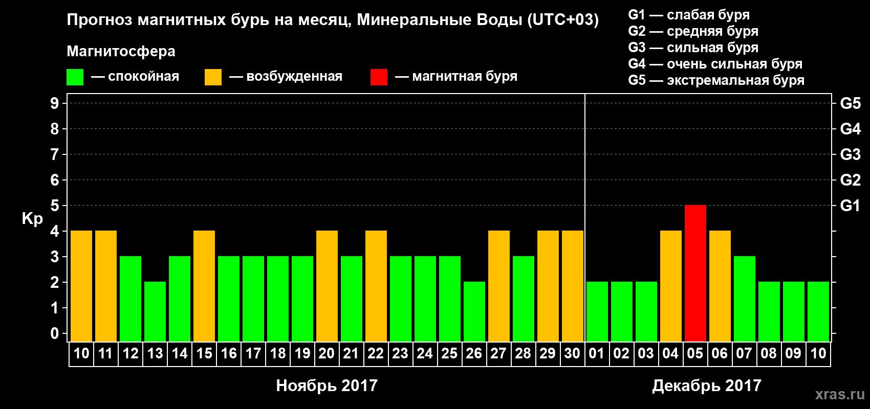 Прогноз максимального суточного геомагнитного индекса Kp на <b>1 месяц</b> (31 день) <b>с 10 ноября по 10 декабря 2017 г</b>