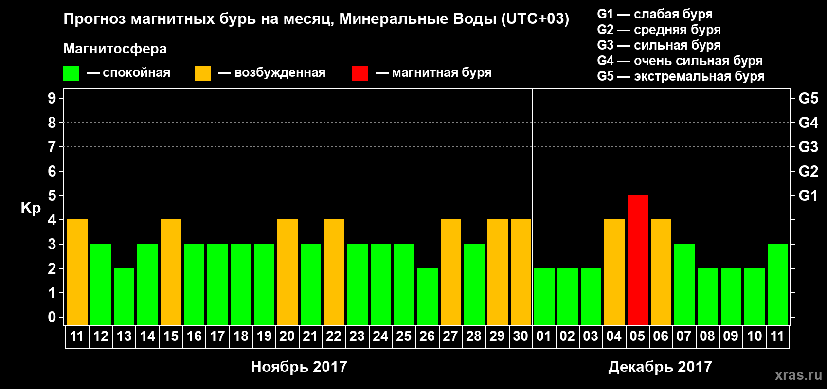 Прогноз максимального суточного геомагнитного индекса Kp на <b>1 месяц</b> (31 день) <b>с 11 ноября по 11 декабря 2017 г</b>