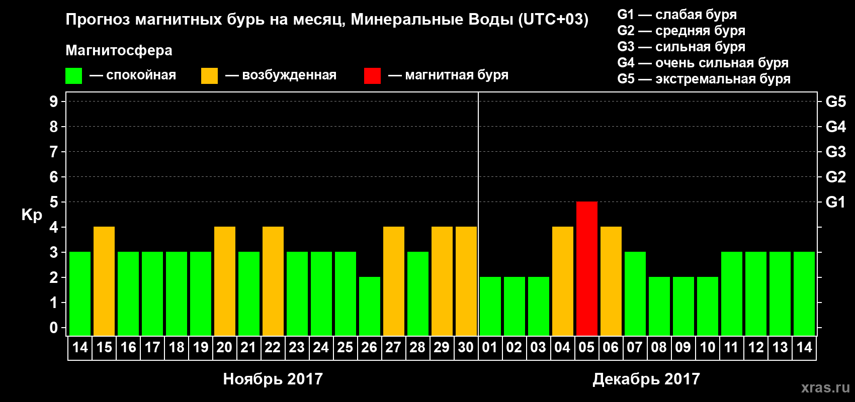 Прогноз максимального суточного геомагнитного индекса Kp на <b>1 месяц</b> (31 день) <b>с 14 ноября по 14 декабря 2017 г</b>