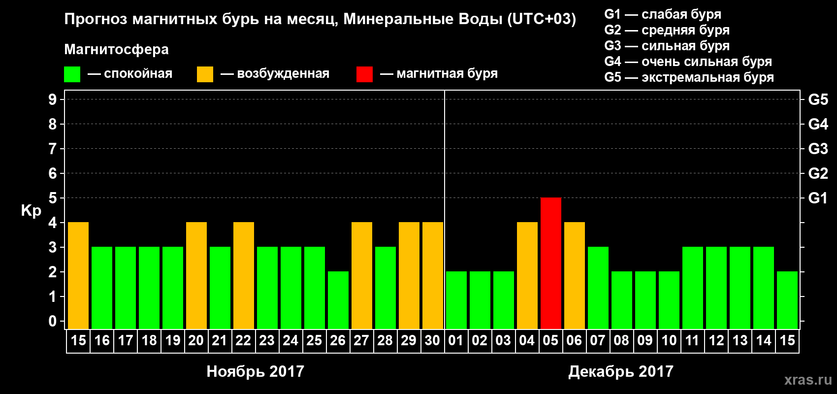 Прогноз максимального суточного геомагнитного индекса Kp на <b>1 месяц</b> (31 день) <b>с 15 ноября по 15 декабря 2017 г</b>