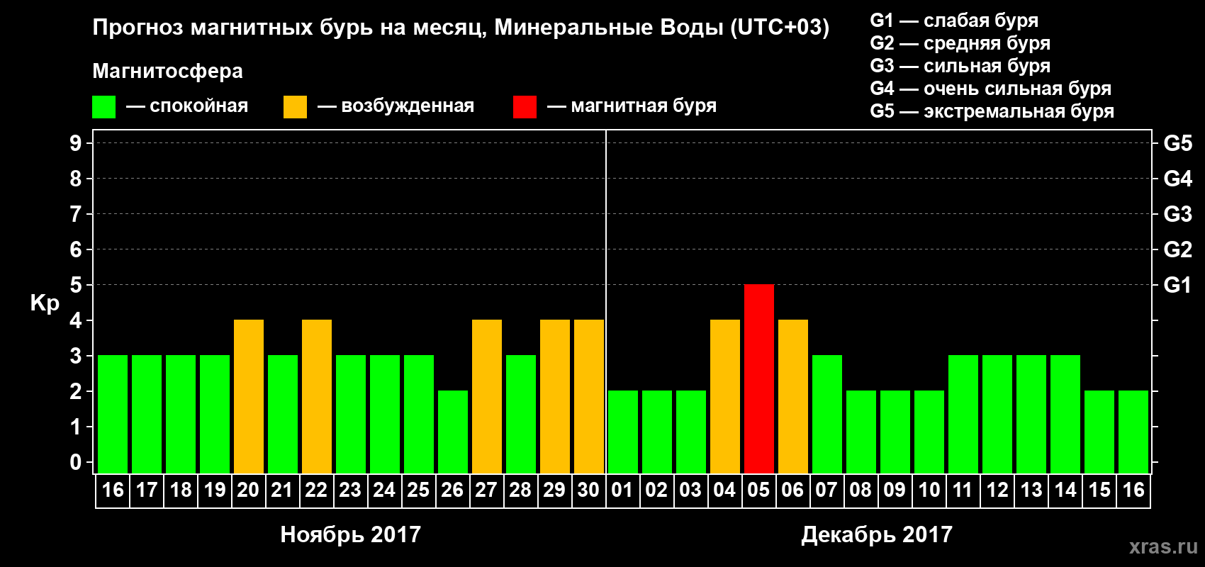 Прогноз максимального суточного геомагнитного индекса Kp на <b>1 месяц</b> (31 день) <b>с 16 ноября по 16 декабря 2017 г</b>