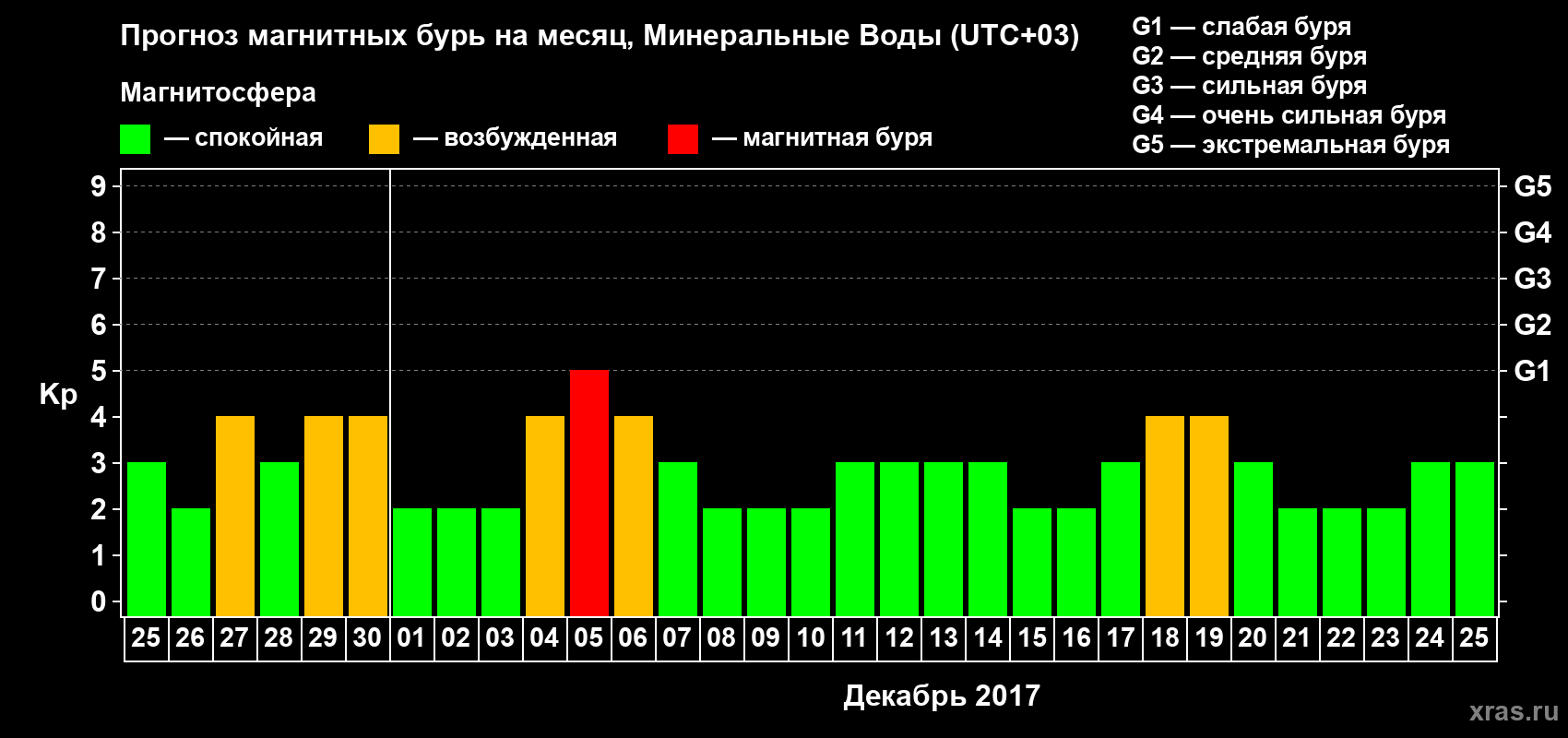 Прогноз максимального суточного геомагнитного индекса Kp на <b>1 месяц</b> (31 день) <b>с 25 ноября по 25 декабря 2017 г</b>