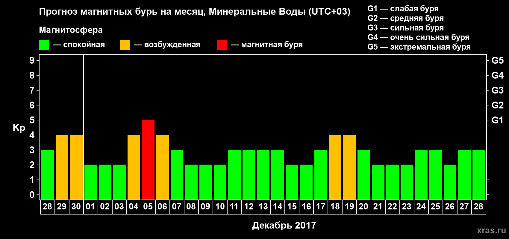 Прогноз максимального суточного геомагнитного индекса Kp на <b>1 месяц</b> (31 день) <b>с 28 ноября по 28 декабря 2017 г</b>