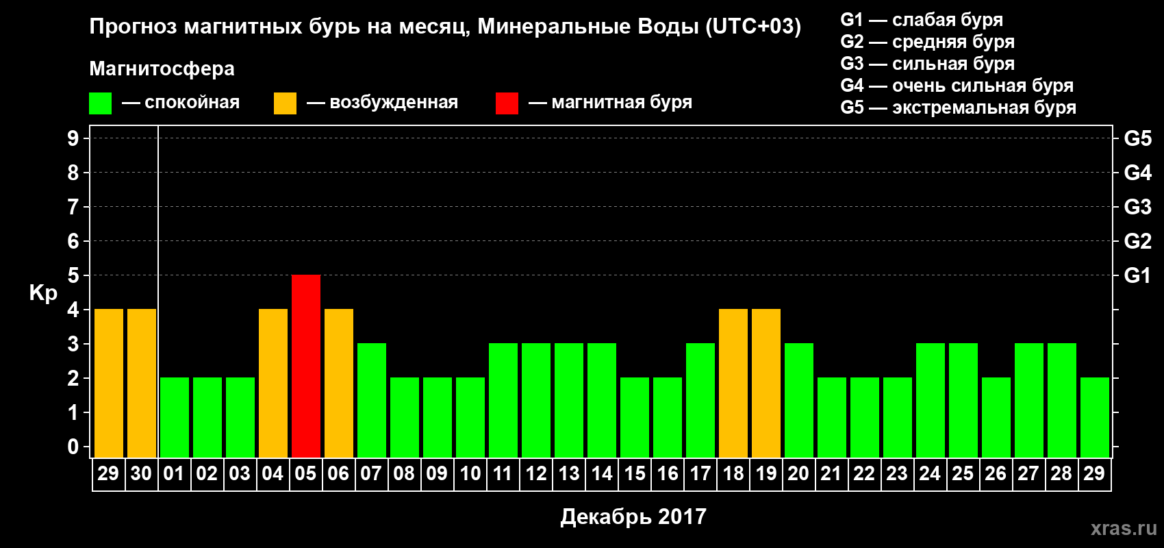 Прогноз максимального суточного геомагнитного индекса Kp на <b>1 месяц</b> (31 день) <b>с 29 ноября по 29 декабря 2017 г</b>