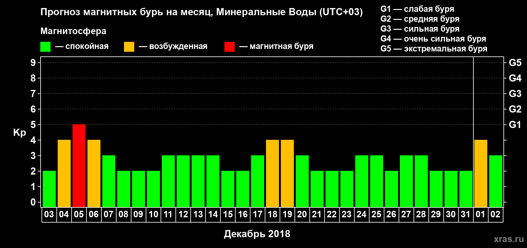 Прогноз максимального суточного геомагнитного индекса Kp на <b>1 месяц</b> (31 день) <b>с 03 декабря 2017 г по 02 января 2018 г</b>