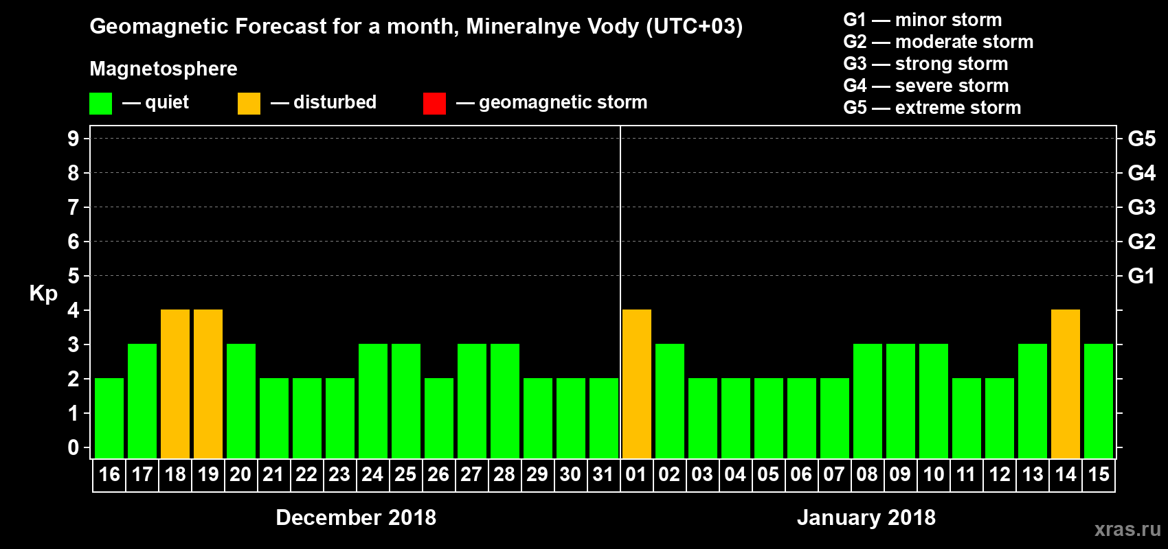 Forecast of the daily maximal value of geomagnetic index Kp for <b>1 month</b> (31 days) <b>from Dec 16, 2017 to Jan 15, 2018</b>