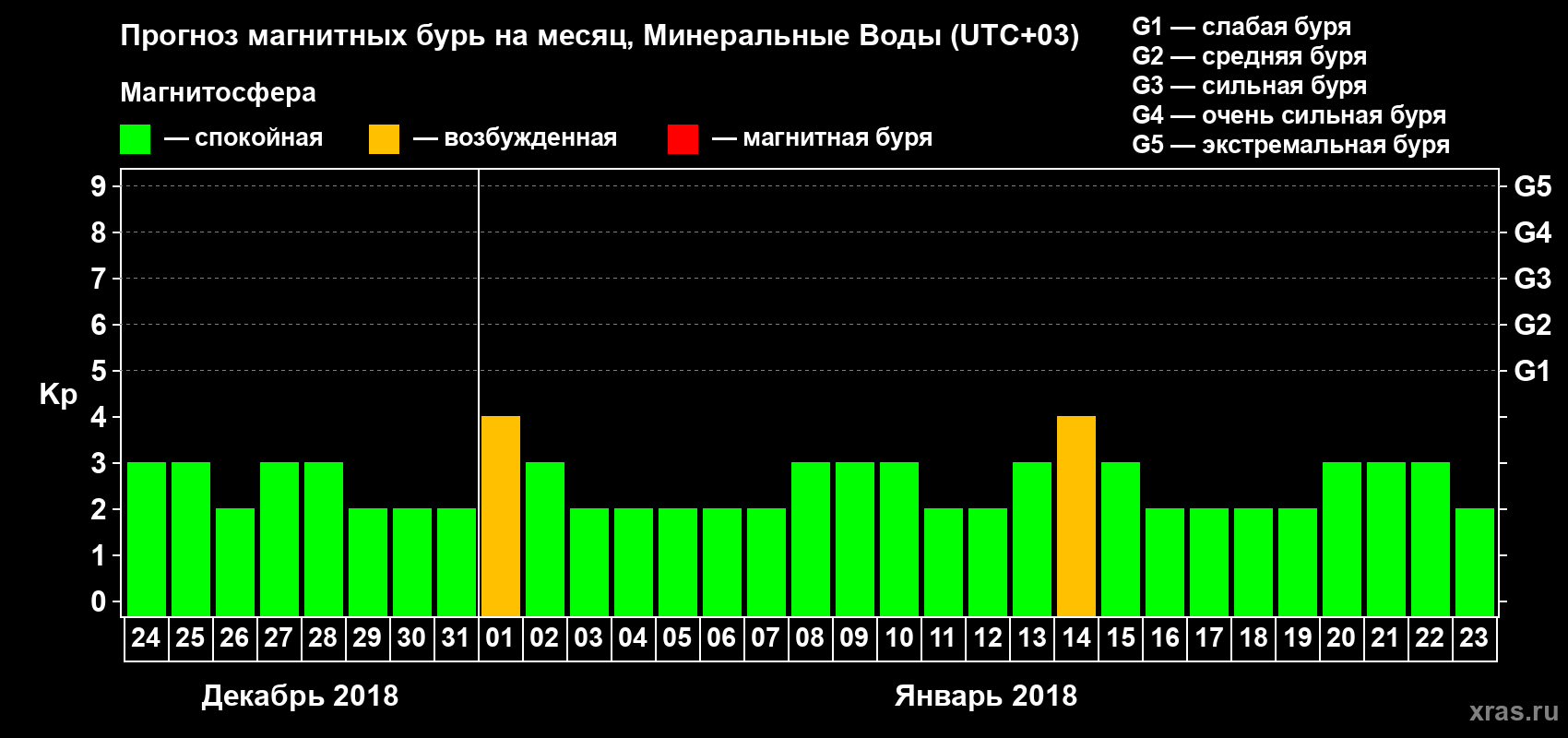 Прогноз максимального суточного геомагнитного индекса Kp на <b>1 месяц</b> (31 день) <b>с 24 декабря 2017 г по 23 января 2018 г</b>