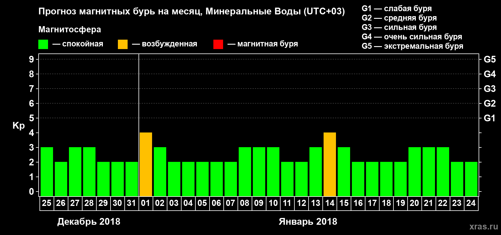 Прогноз максимального суточного геомагнитного индекса Kp на <b>1 месяц</b> (31 день) <b>с 25 декабря 2017 г по 24 января 2018 г</b>