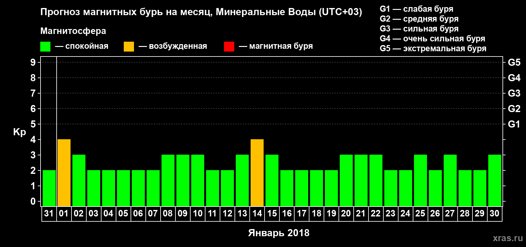 Прогноз максимального суточного геомагнитного индекса Kp на <b>1 месяц</b> (31 день) <b>с 31 декабря 2017 г по 30 января 2018 г</b>