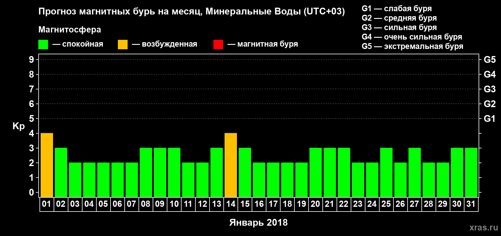 Прогноз максимального суточного геомагнитного индекса Kp на <b>1 месяц</b> (31 день) <b>с 01 января по 31 января 2018 г</b>