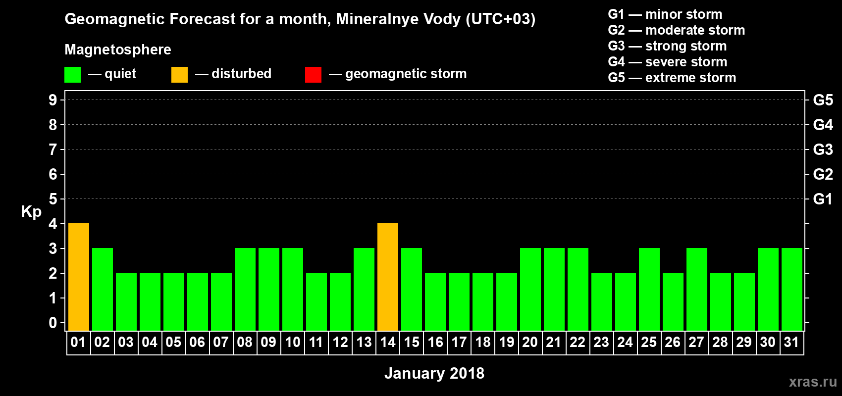 Forecast of the daily maximal value of geomagnetic index Kp for <b>1 month</b> (31 days) <b>from Jan 01, 2018 to Jan 31, 2018</b>