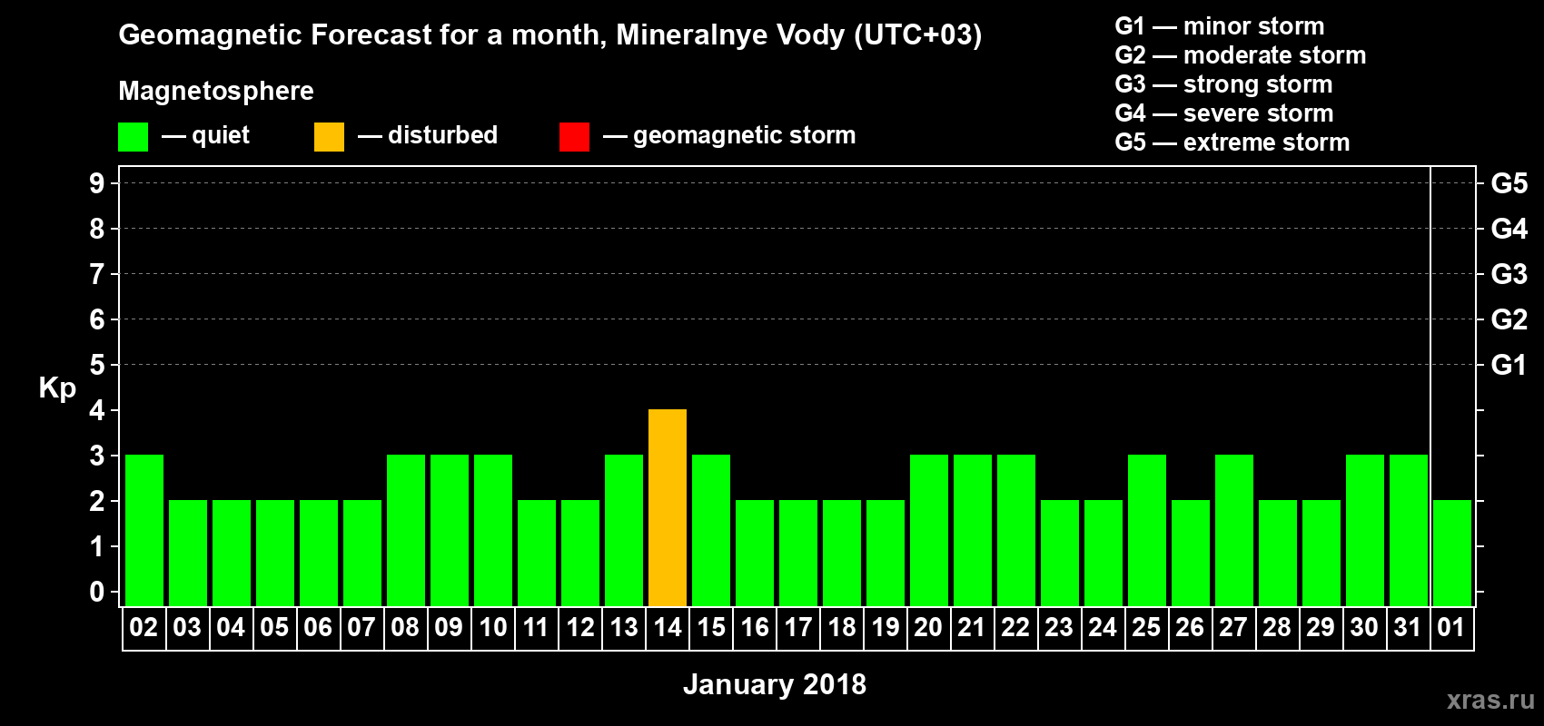 Forecast of the daily maximal value of geomagnetic index Kp for <b>1 month</b> (31 days) <b>from Jan 02, 2018 to Feb 01, 2018</b>