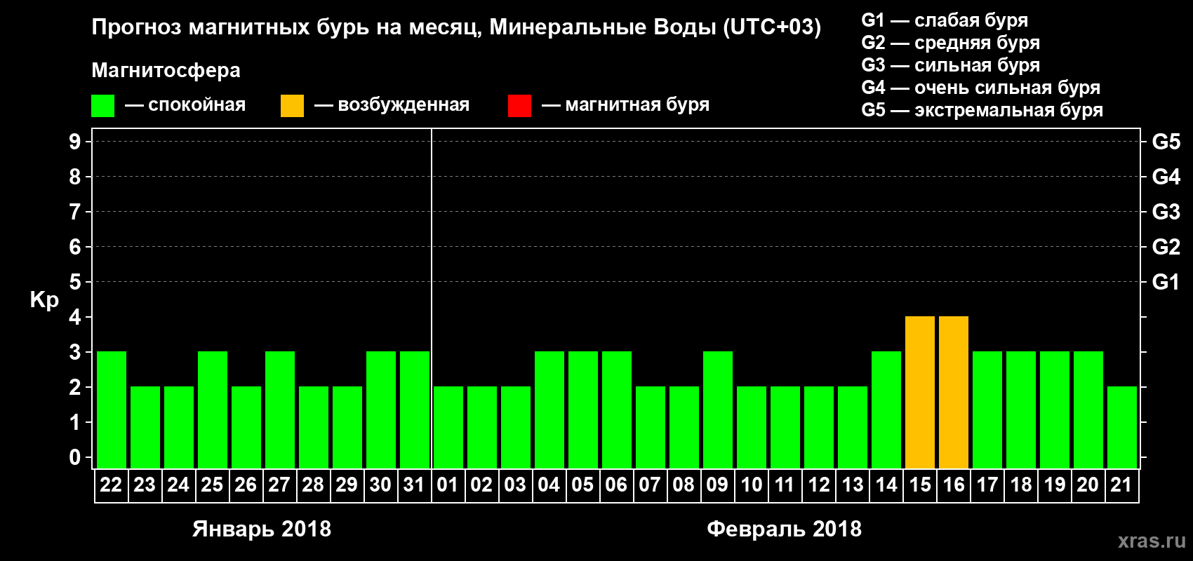 Прогноз максимального суточного геомагнитного индекса Kp на <b>1 месяц</b> (31 день) <b>с 22 января по 21 февраля 2018 г</b>