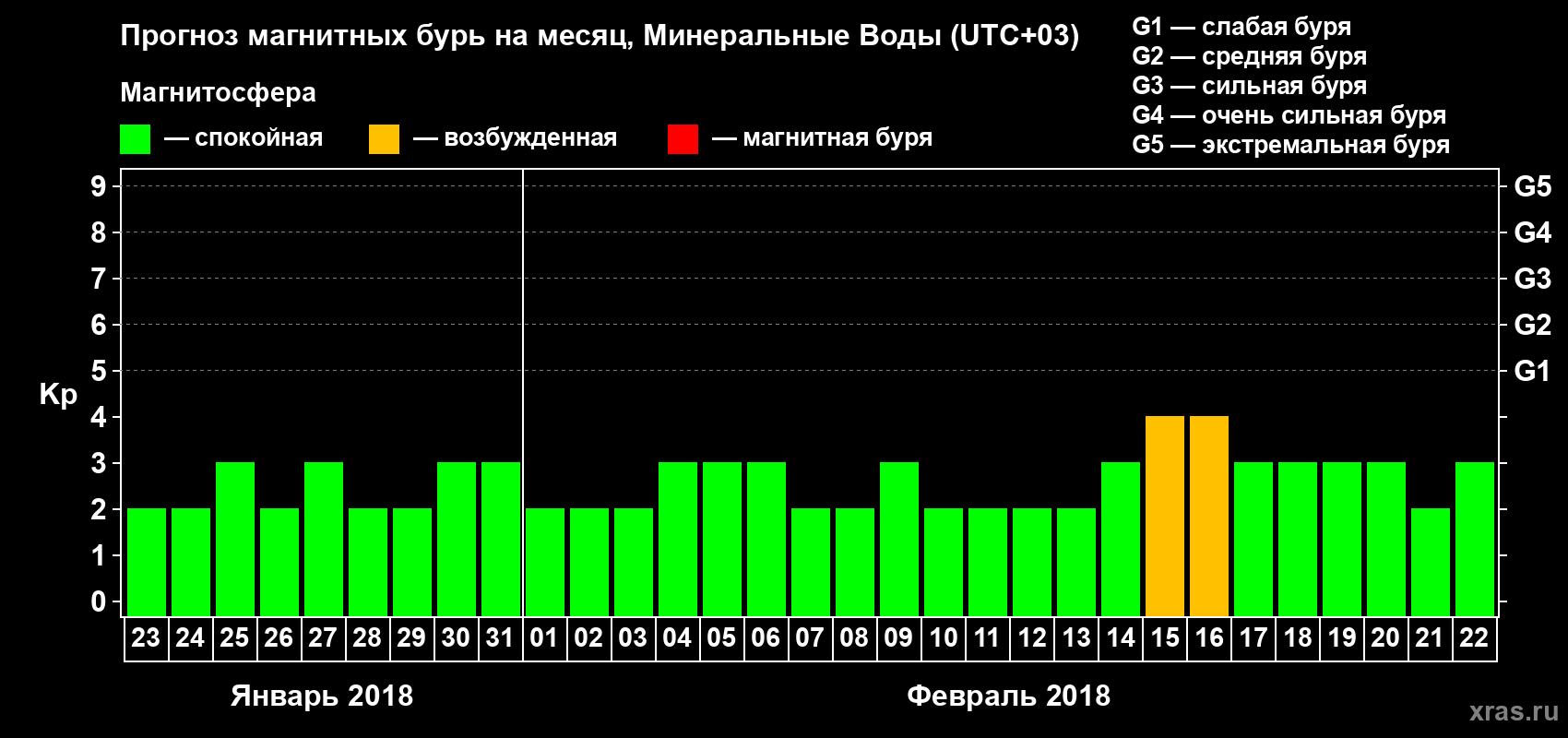 Прогноз максимального суточного геомагнитного индекса Kp на <b>1 месяц</b> (31 день) <b>с 23 января по 22 февраля 2018 г</b>