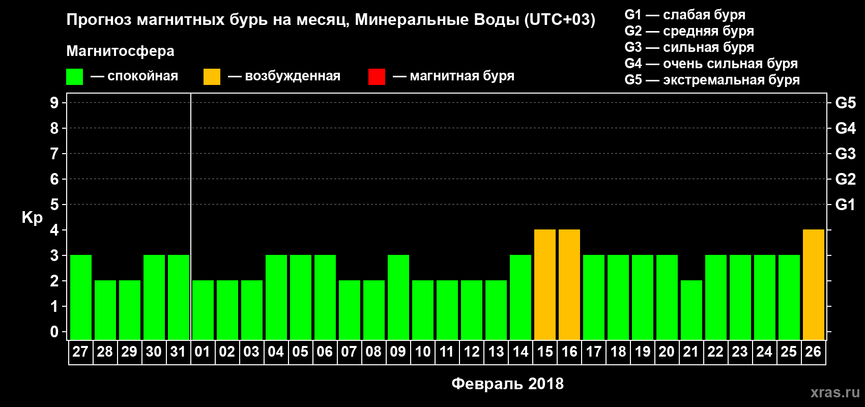 Прогноз максимального суточного геомагнитного индекса Kp на <b>1 месяц</b> (31 день) <b>с 27 января по 26 февраля 2018 г</b>