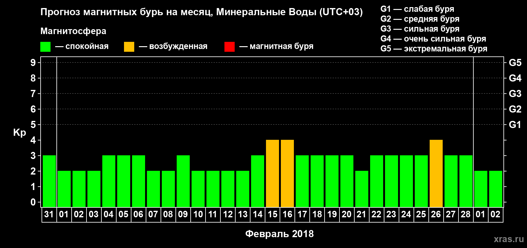 Прогноз максимального суточного геомагнитного индекса Kp на <b>1 месяц</b> (31 день) <b>с 31 января по 02 марта 2018 г</b>