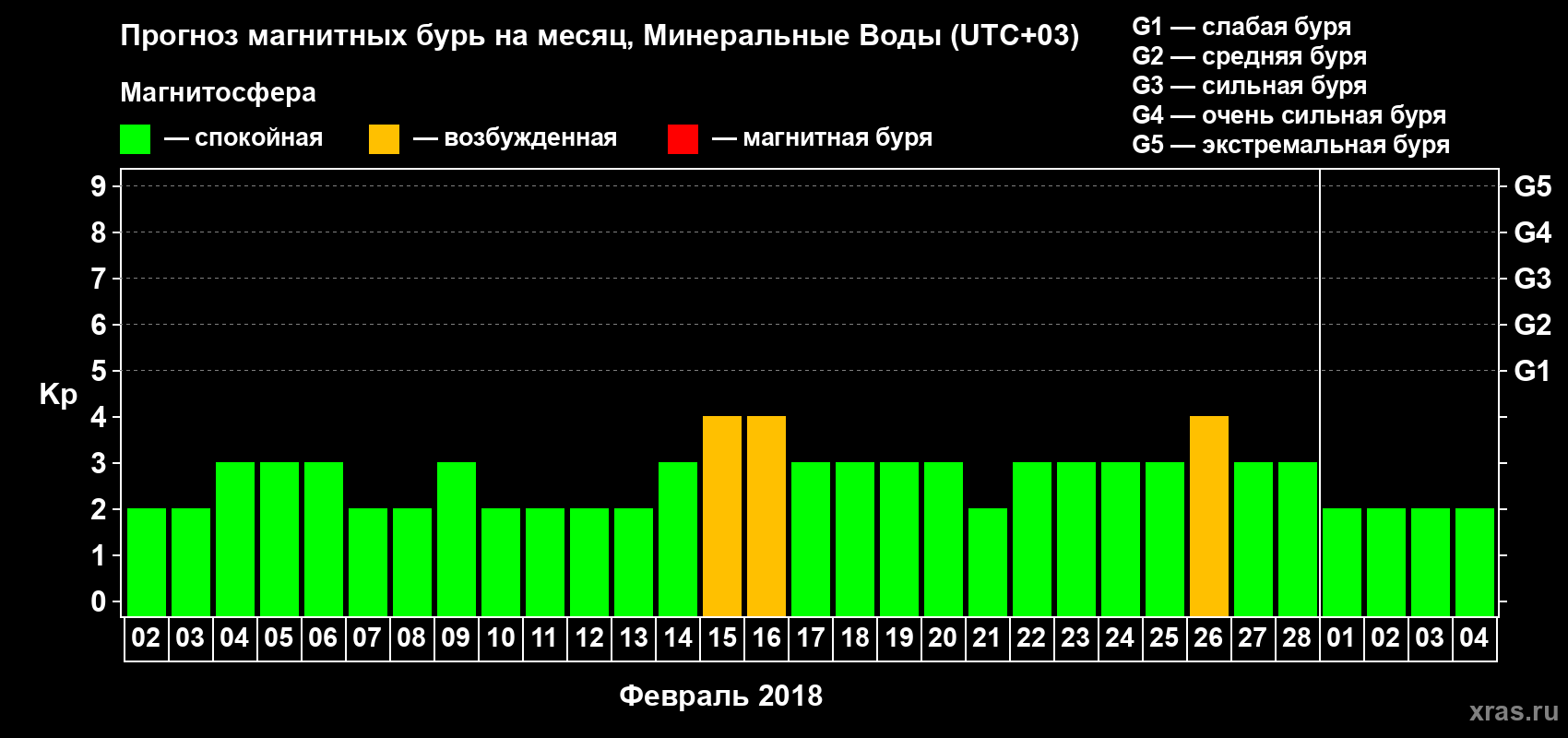 Прогноз максимального суточного геомагнитного индекса Kp на <b>1 месяц</b> (31 день) <b>с 02 февраля по 04 марта 2018 г</b>