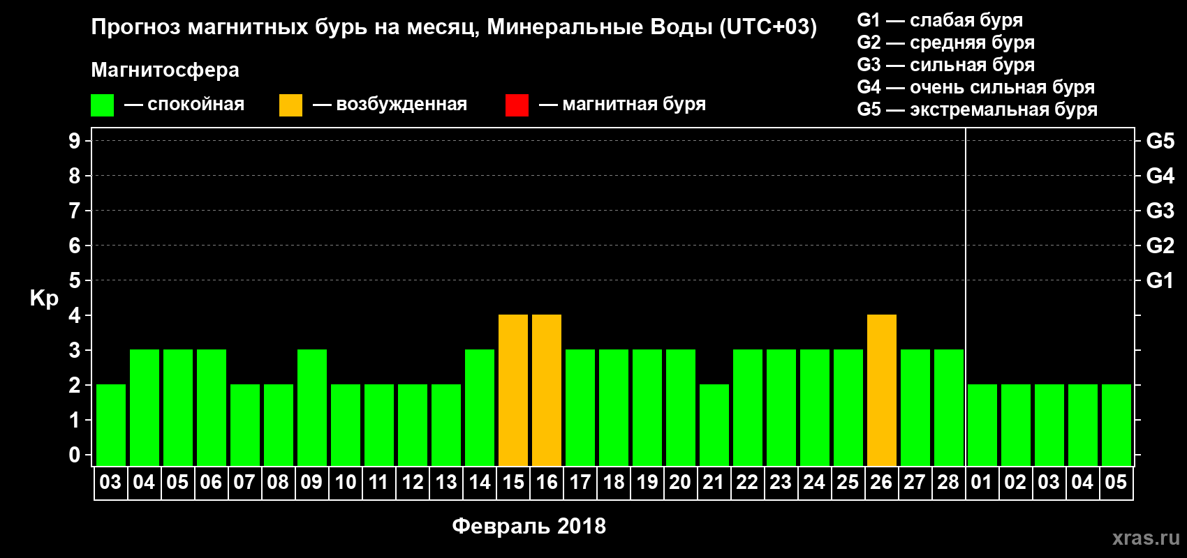 Прогноз максимального суточного геомагнитного индекса Kp на <b>1 месяц</b> (31 день) <b>с 03 февраля по 05 марта 2018 г</b>
