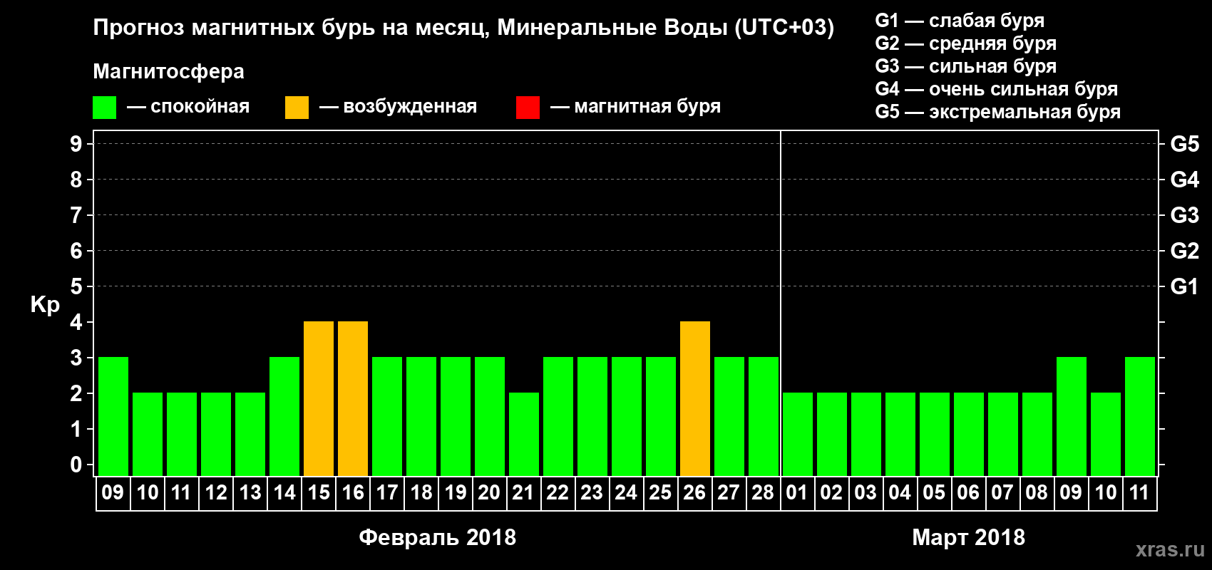 Прогноз максимального суточного геомагнитного индекса Kp на <b>1 месяц</b> (31 день) <b>с 09 февраля по 11 марта 2018 г</b>