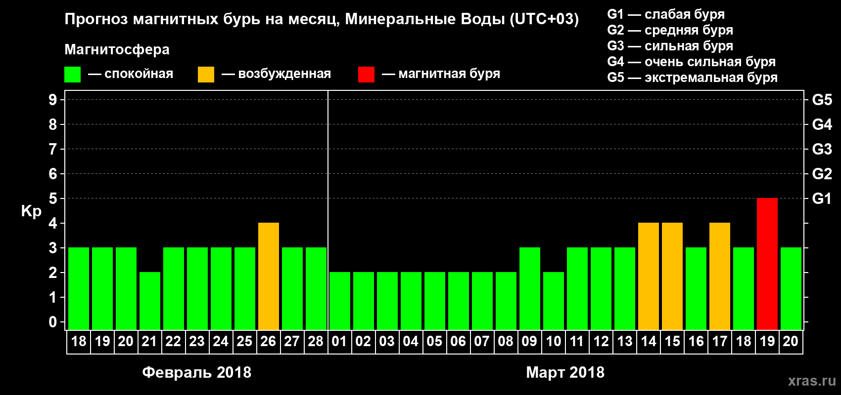 Прогноз максимального суточного геомагнитного индекса Kp на <b>1 месяц</b> (31 день) <b>с 18 февраля по 20 марта 2018 г</b>