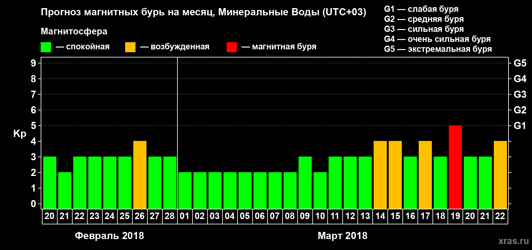 Прогноз максимального суточного геомагнитного индекса Kp на <b>1 месяц</b> (31 день) <b>с 20 февраля по 22 марта 2018 г</b>
