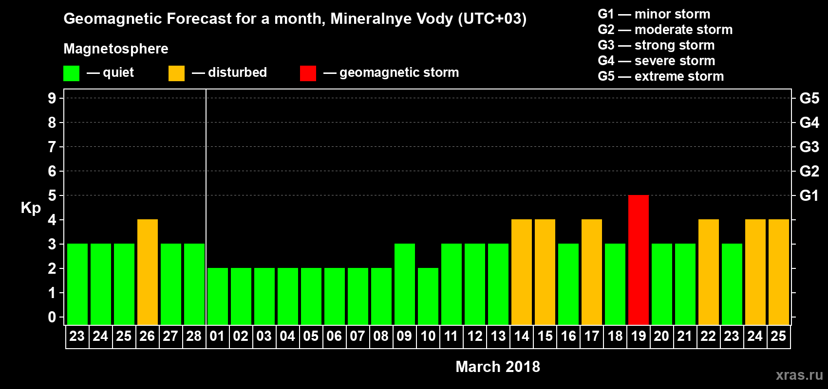 Forecast of the daily maximal value of geomagnetic index Kp for <b>1 month</b> (31 days) <b>from Feb 23, 2018 to Mar 25, 2018</b>