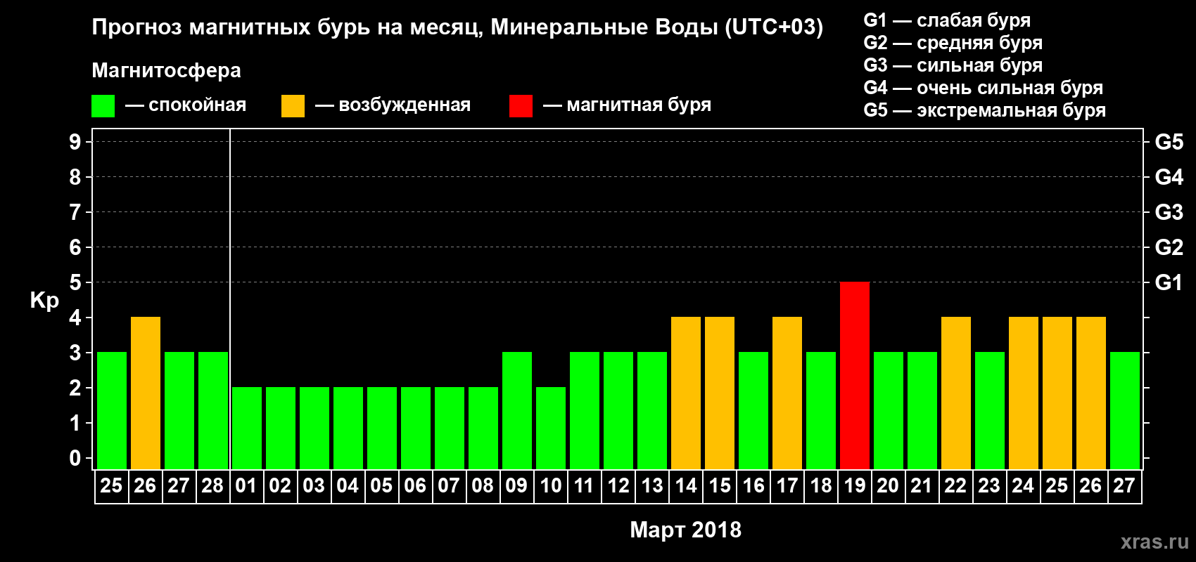 Прогноз максимального суточного геомагнитного индекса Kp на <b>1 месяц</b> (31 день) <b>с 25 февраля по 27 марта 2018 г</b>