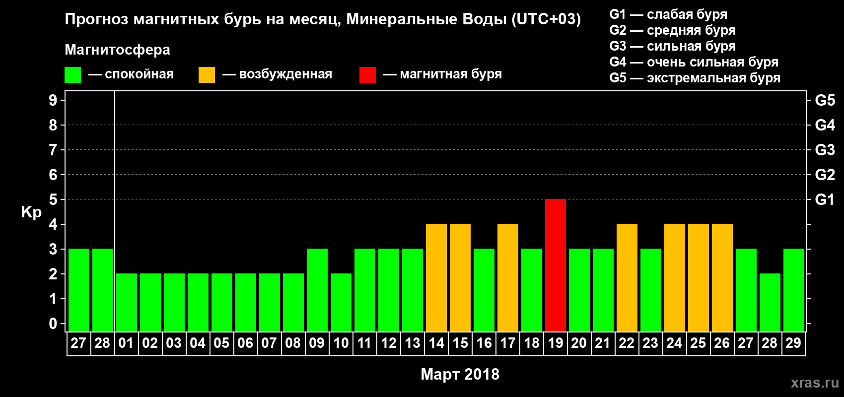 Прогноз максимального суточного геомагнитного индекса Kp на <b>1 месяц</b> (31 день) <b>с 27 февраля по 29 марта 2018 г</b>