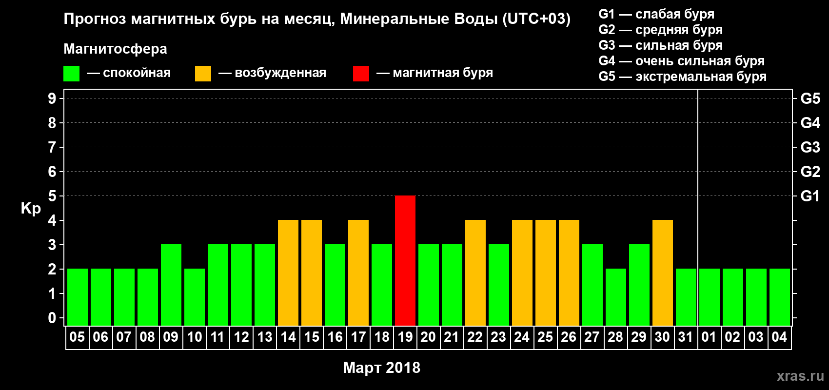 Прогноз максимального суточного геомагнитного индекса Kp на <b>1 месяц</b> (31 день) <b>с 05 марта по 04 апреля 2018 г</b>
