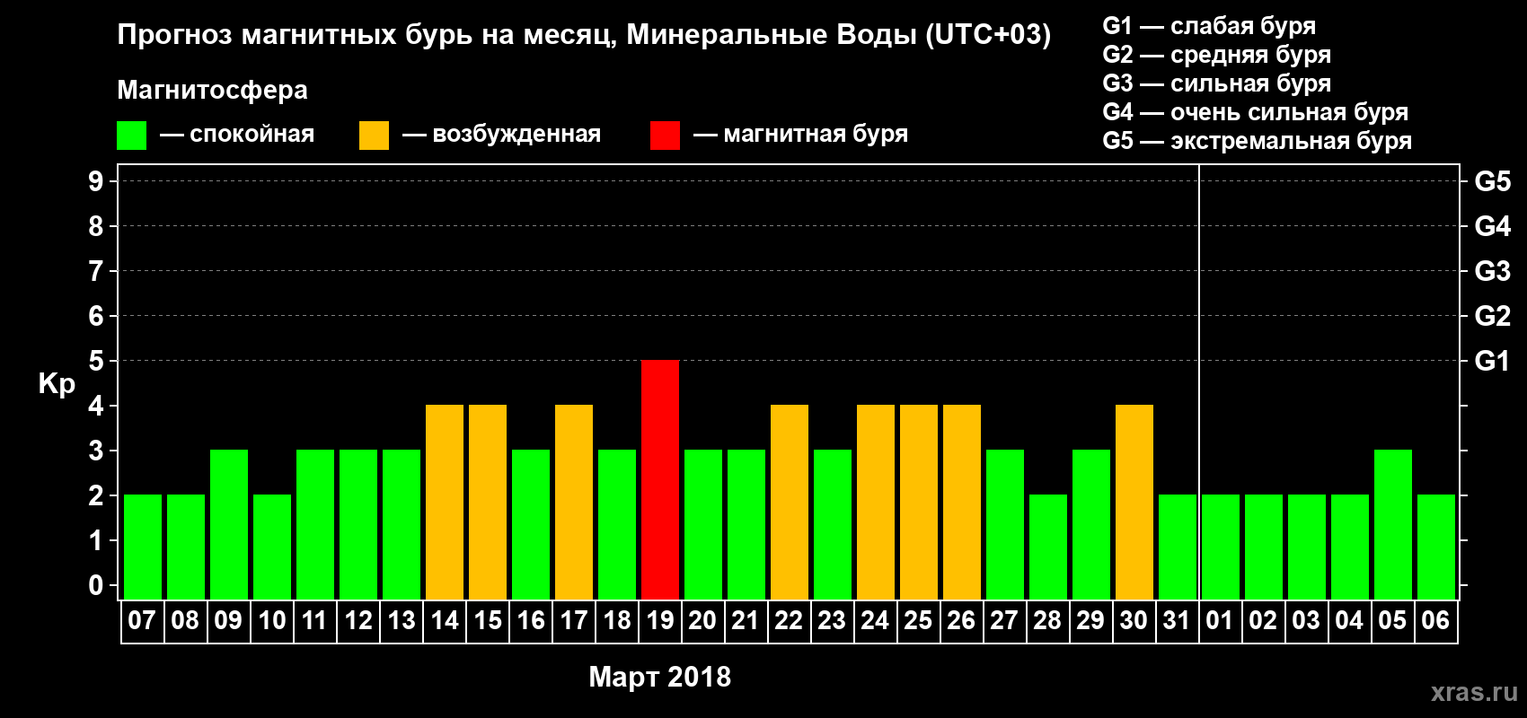 Прогноз максимального суточного геомагнитного индекса Kp на <b>1 месяц</b> (31 день) <b>с 07 марта по 06 апреля 2018 г</b>