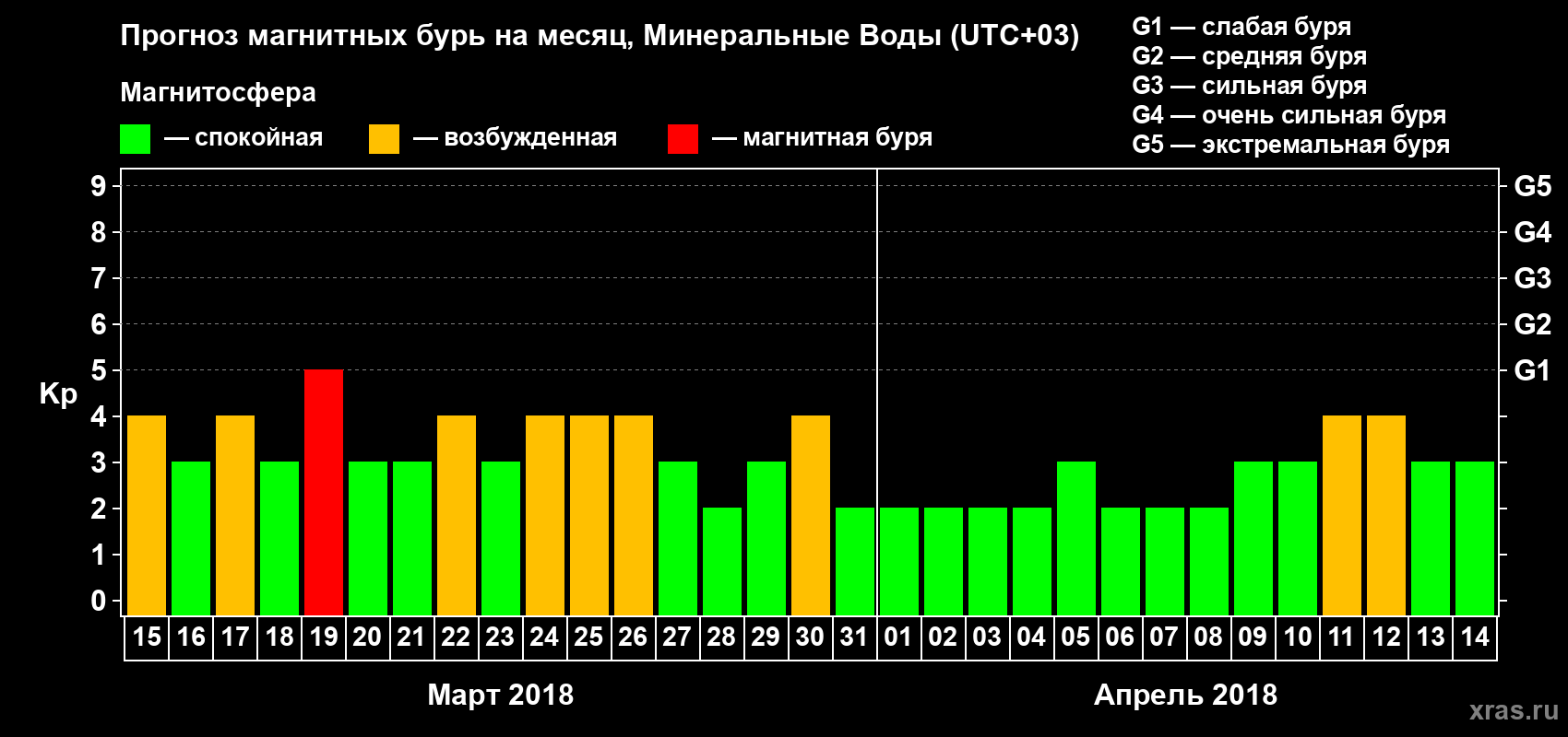 Прогноз максимального суточного геомагнитного индекса Kp на <b>1 месяц</b> (31 день) <b>с 15 марта по 14 апреля 2018 г</b>