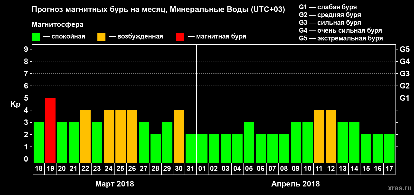 Прогноз максимального суточного геомагнитного индекса Kp на <b>1 месяц</b> (31 день) <b>с 18 марта по 17 апреля 2018 г</b>