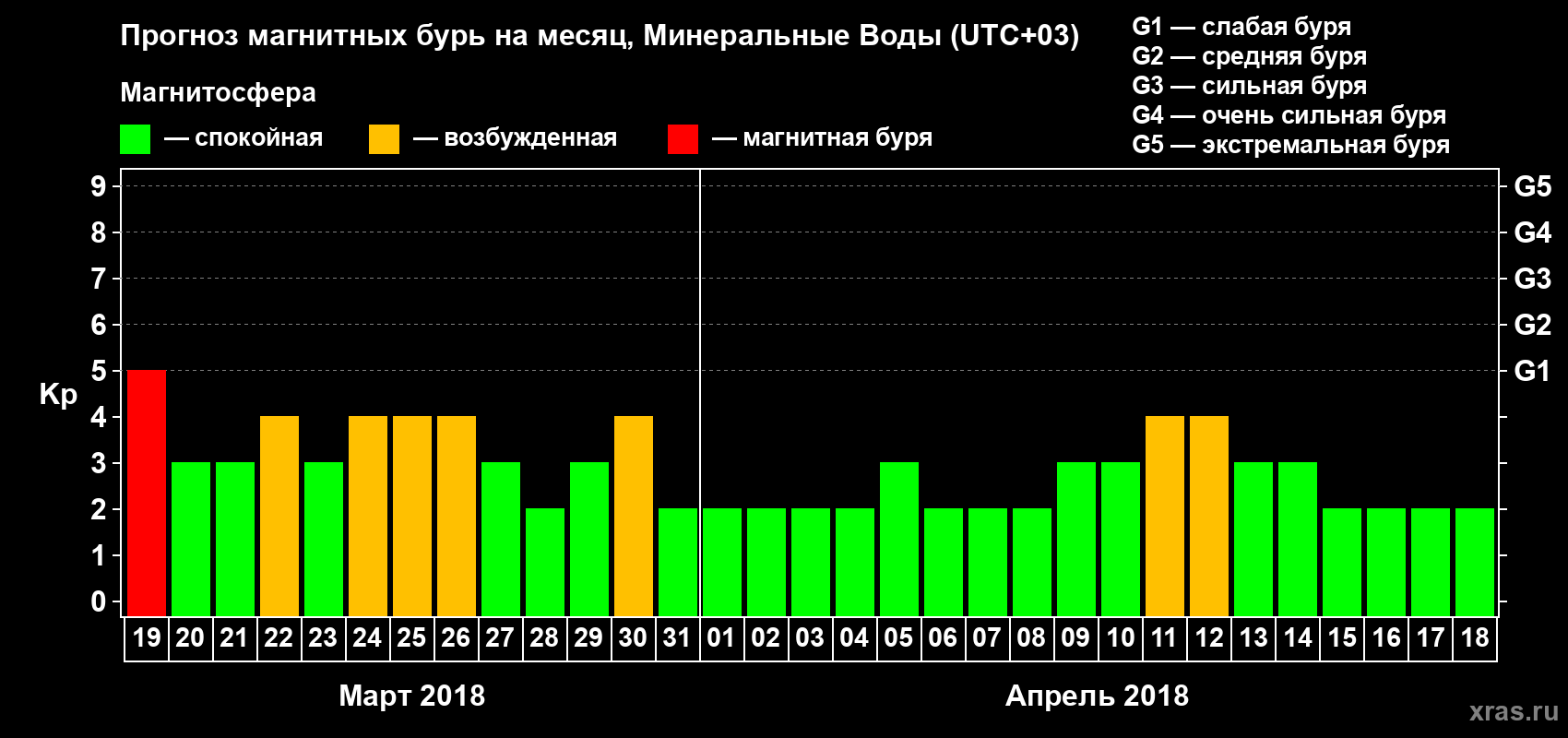 Прогноз максимального суточного геомагнитного индекса Kp на <b>1 месяц</b> (31 день) <b>с 19 марта по 18 апреля 2018 г</b>