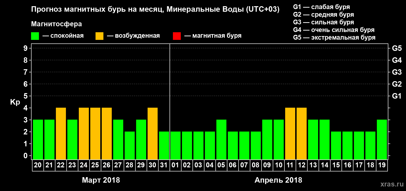 Прогноз максимального суточного геомагнитного индекса Kp на <b>1 месяц</b> (31 день) <b>с 20 марта по 19 апреля 2018 г</b>