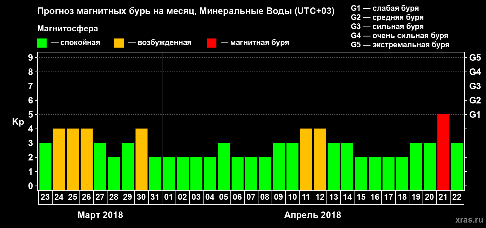 Прогноз максимального суточного геомагнитного индекса Kp на <b>1 месяц</b> (31 день) <b>с 23 марта по 22 апреля 2018 г</b>
