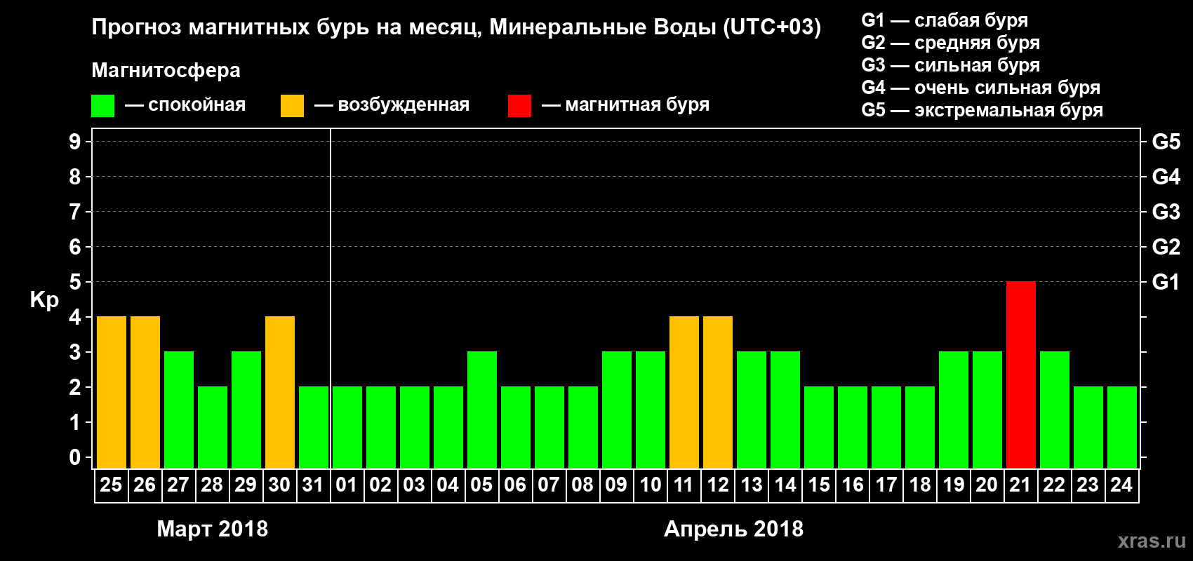 Прогноз максимального суточного геомагнитного индекса Kp на <b>1 месяц</b> (31 день) <b>с 25 марта по 24 апреля 2018 г</b>