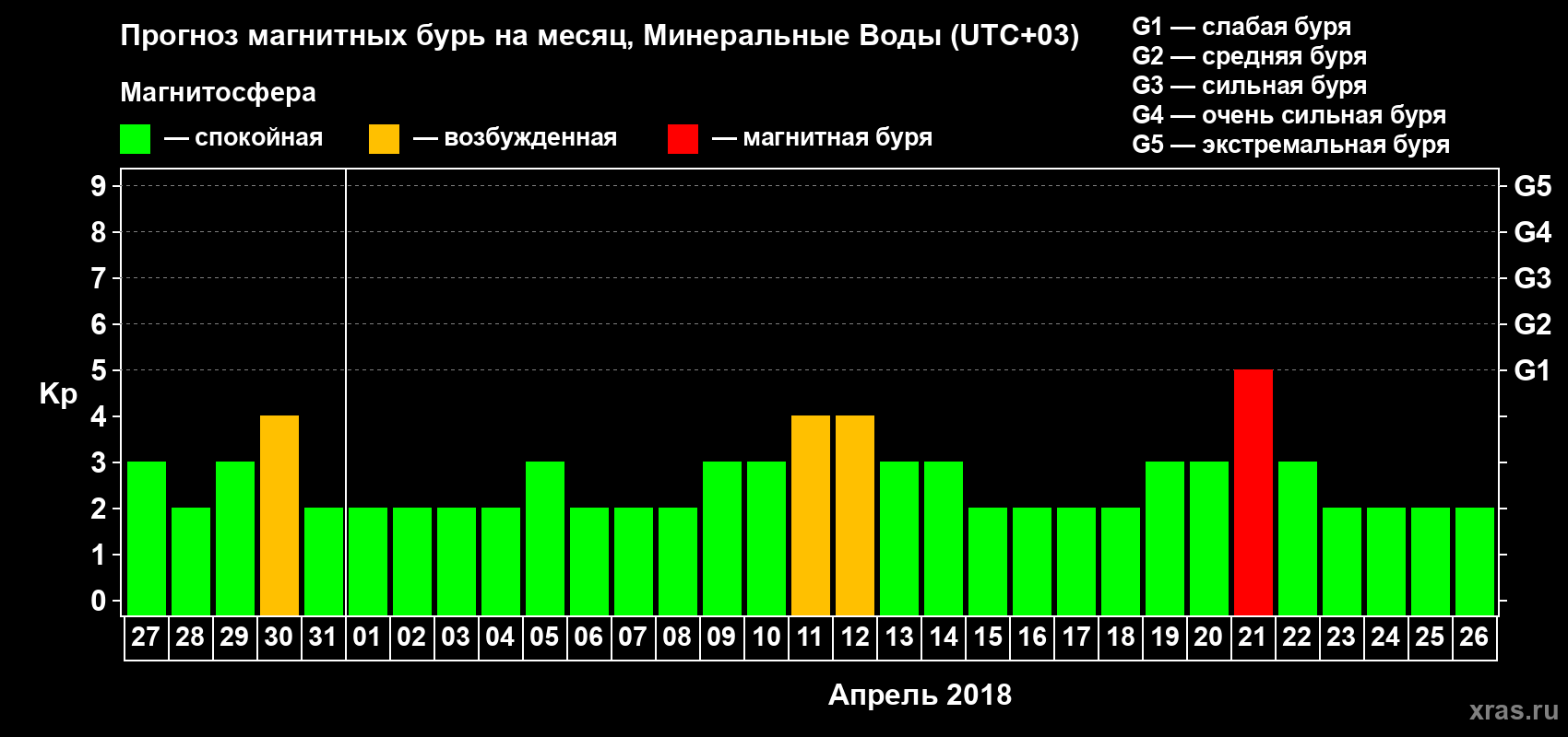Прогноз максимального суточного геомагнитного индекса Kp на <b>1 месяц</b> (31 день) <b>с 27 марта по 26 апреля 2018 г</b>