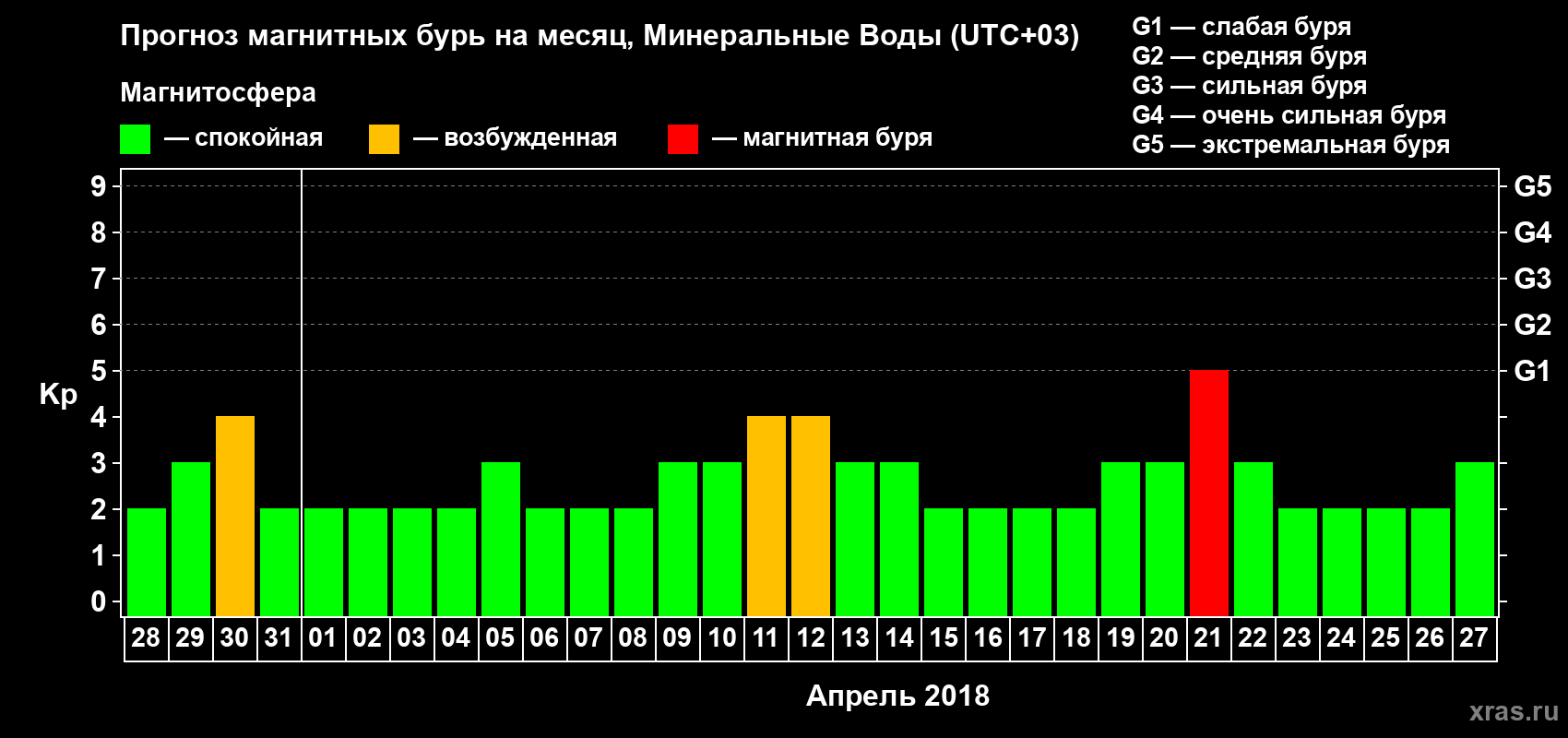 Прогноз максимального суточного геомагнитного индекса Kp на <b>1 месяц</b> (31 день) <b>с 28 марта по 27 апреля 2018 г</b>