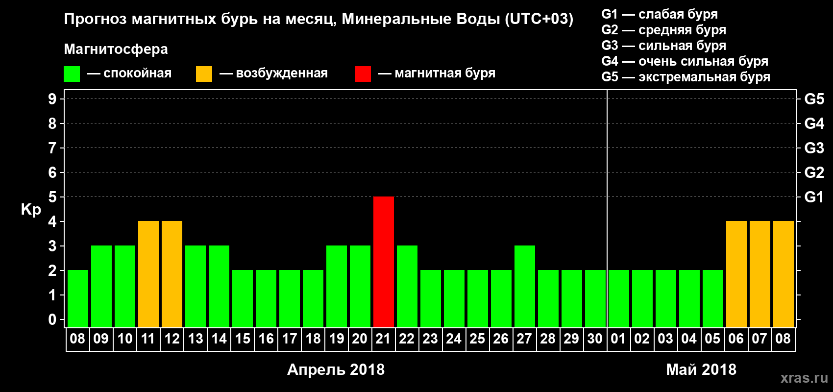 Прогноз максимального суточного геомагнитного индекса Kp на <b>1 месяц</b> (31 день) <b>с 08 апреля по 08 мая 2018 г</b>