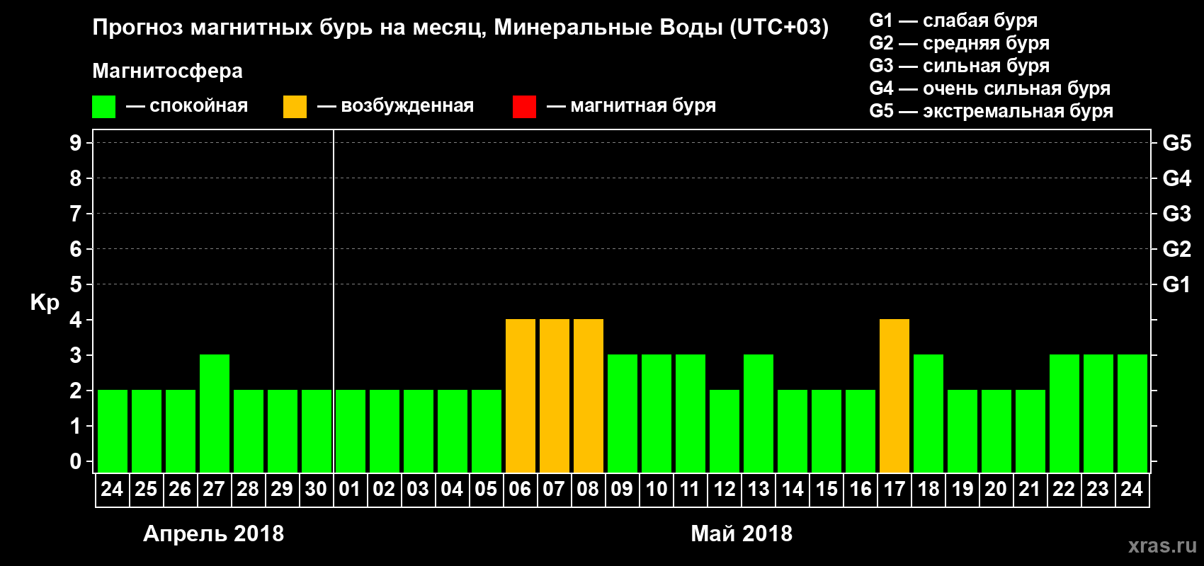 Прогноз максимального суточного геомагнитного индекса Kp на <b>1 месяц</b> (31 день) <b>с 24 апреля по 24 мая 2018 г</b>