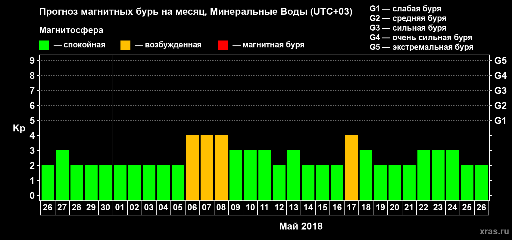 Прогноз максимального суточного геомагнитного индекса Kp на <b>1 месяц</b> (31 день) <b>с 26 апреля по 26 мая 2018 г</b>