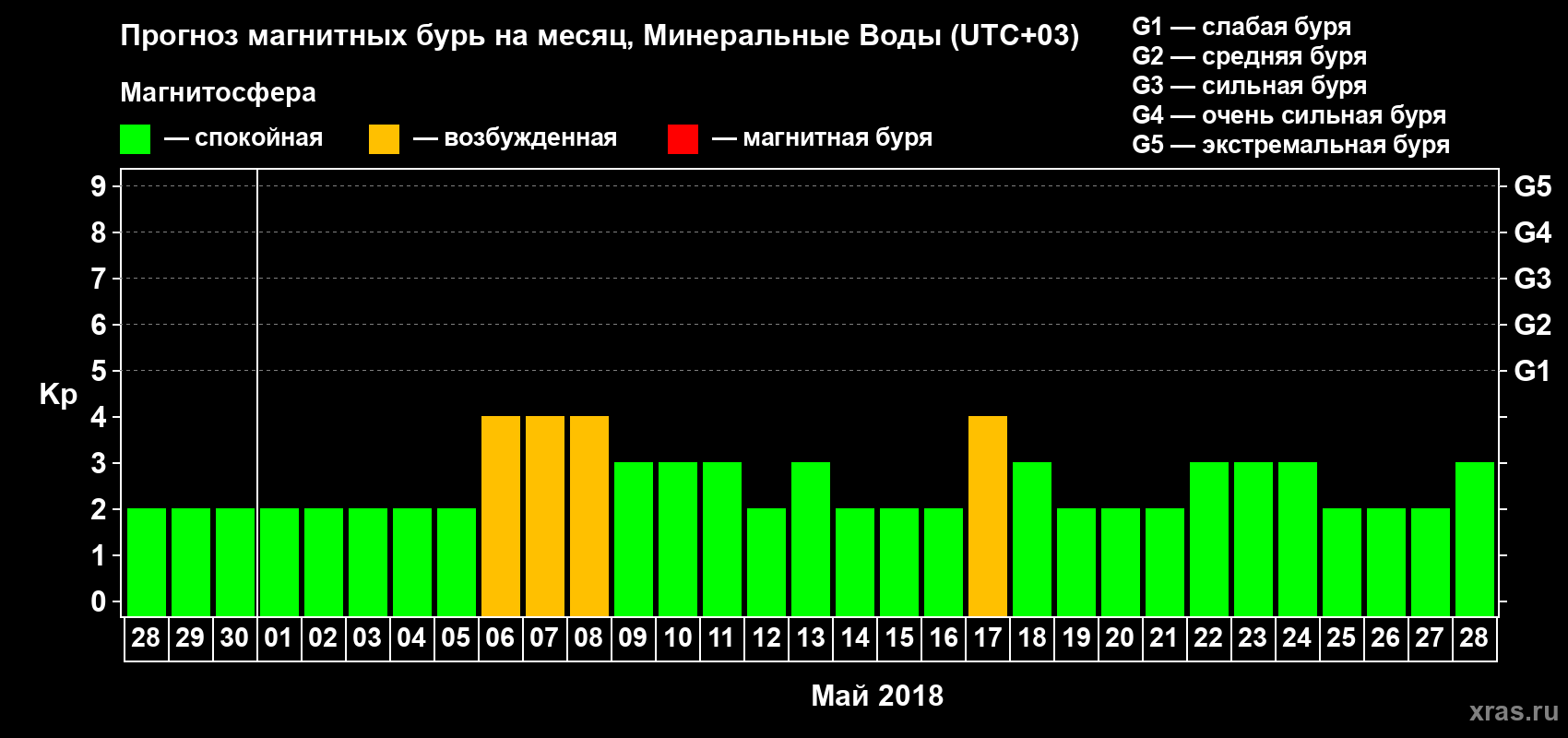 Прогноз максимального суточного геомагнитного индекса Kp на <b>1 месяц</b> (31 день) <b>с 28 апреля по 28 мая 2018 г</b>