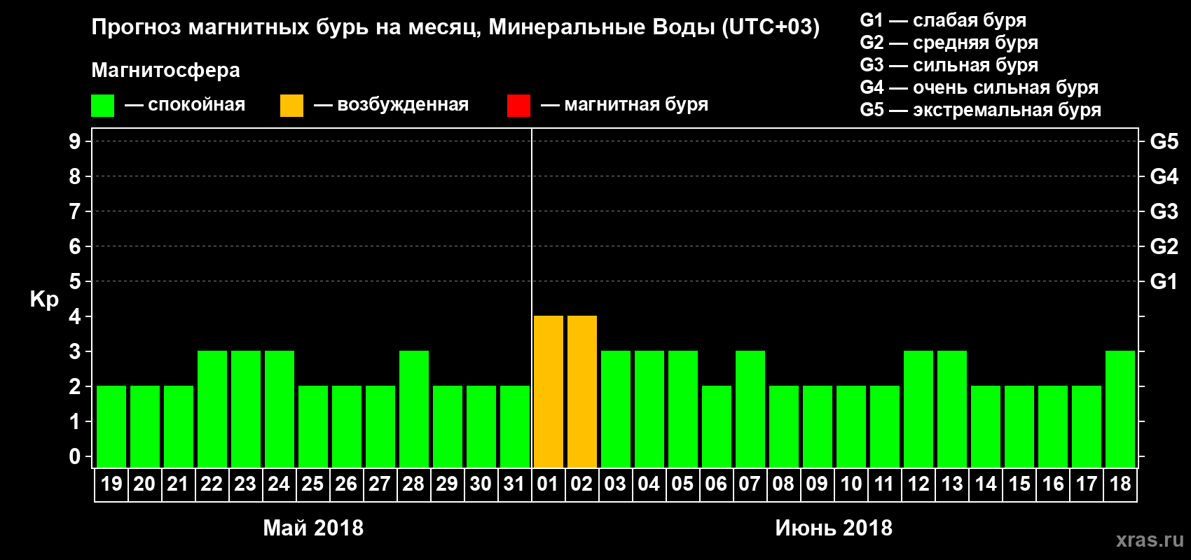 Прогноз максимального суточного геомагнитного индекса Kp на <b>1 месяц</b> (31 день) <b>с 19 мая по 18 июня 2018 г</b>