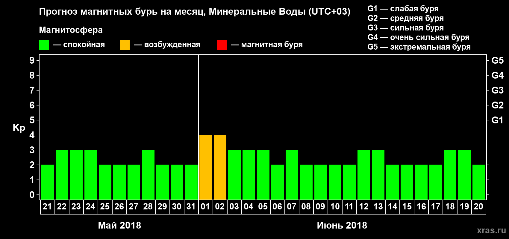 Прогноз максимального суточного геомагнитного индекса Kp на <b>1 месяц</b> (31 день) <b>с 21 мая по 20 июня 2018 г</b>