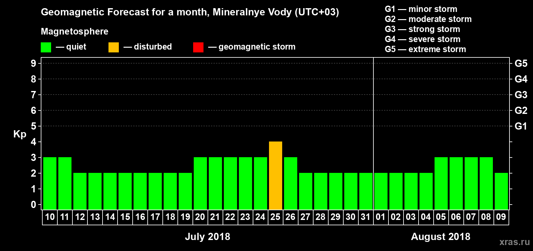 Forecast of the daily maximal value of geomagnetic index Kp for <b>1 month</b> (31 days) <b>from Jul 10, 2018 to Aug 09, 2018</b>