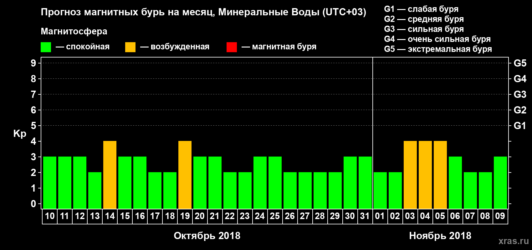 Прогноз максимального суточного геомагнитного индекса Kp на <b>1 месяц</b> (31 день) <b>с 10 октября по 09 ноября 2018 г</b>