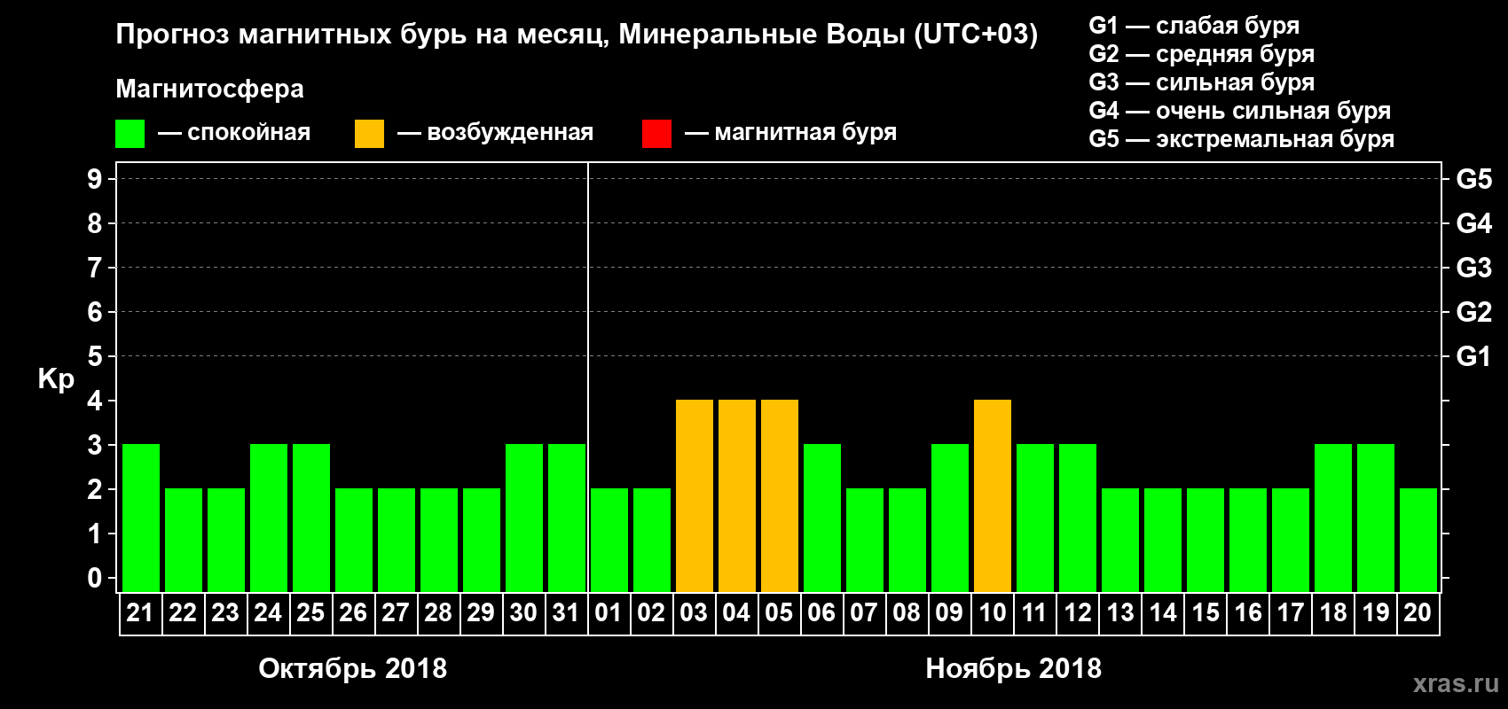 Прогноз максимального суточного геомагнитного индекса Kp на <b>1 месяц</b> (31 день) <b>с 21 октября по 20 ноября 2018 г</b>