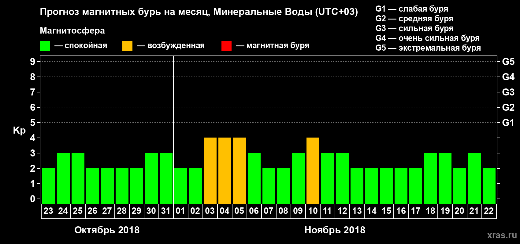 Прогноз максимального суточного геомагнитного индекса Kp на <b>1 месяц</b> (31 день) <b>с 23 октября по 22 ноября 2018 г</b>